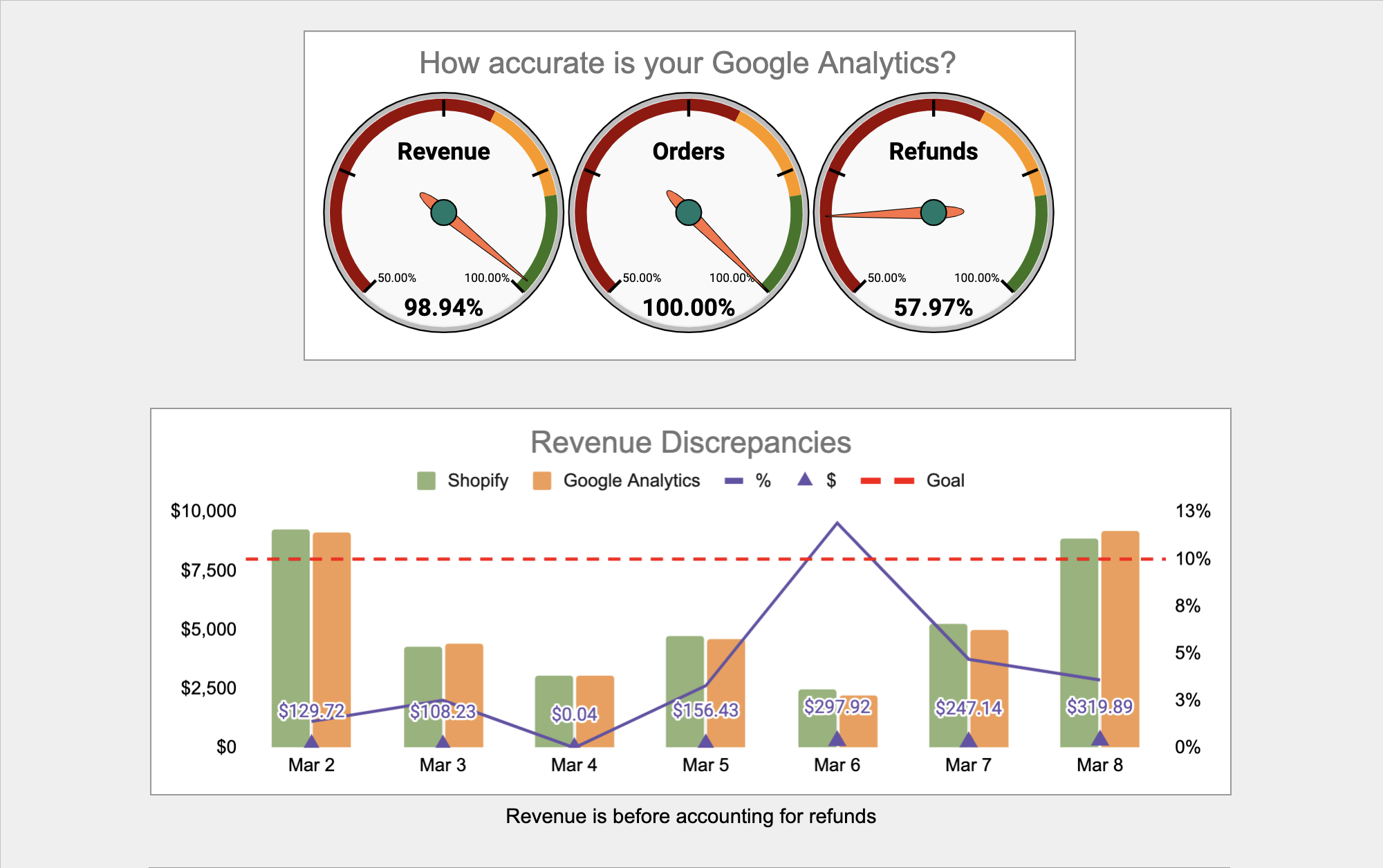 Cover Image for How to Check the Accuracy of Your Shopify Store's Google Analytics