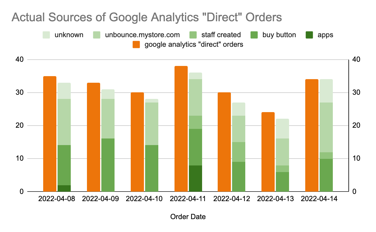 Cover Image for Seven Reasons Google Analytics Attributes Your Shopify Orders to Direct Traffic